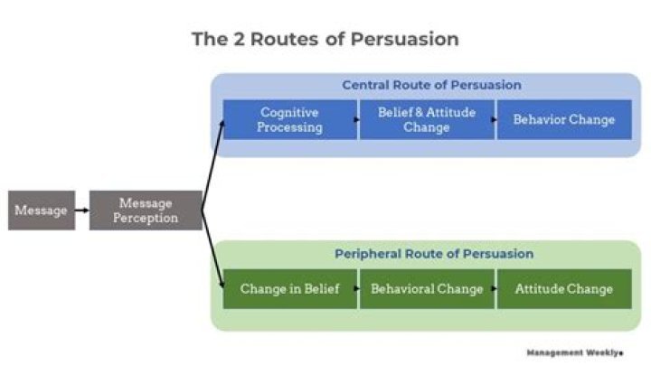 central route persuasion