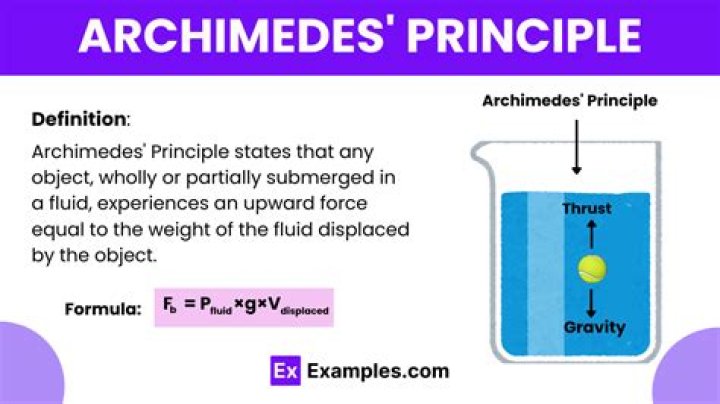 state archimedes principle