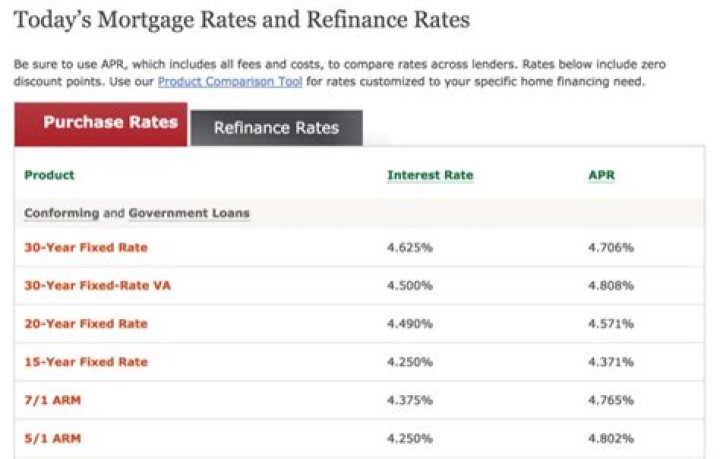 wellsfargo mortgage rates